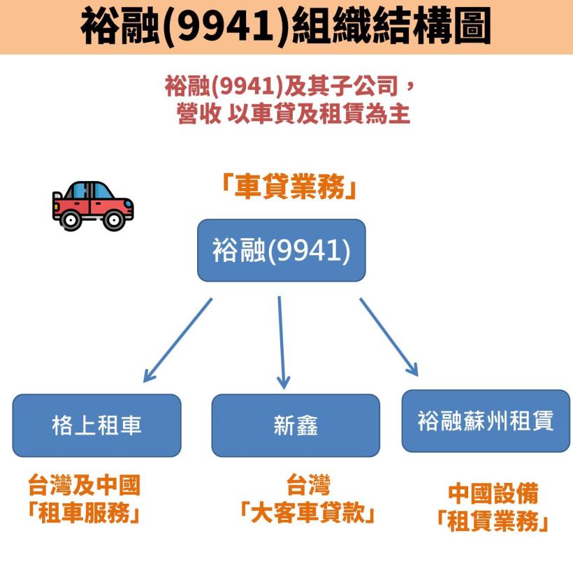汽車金融股-裕融(9941)：EPS 連續 8 年成長 !