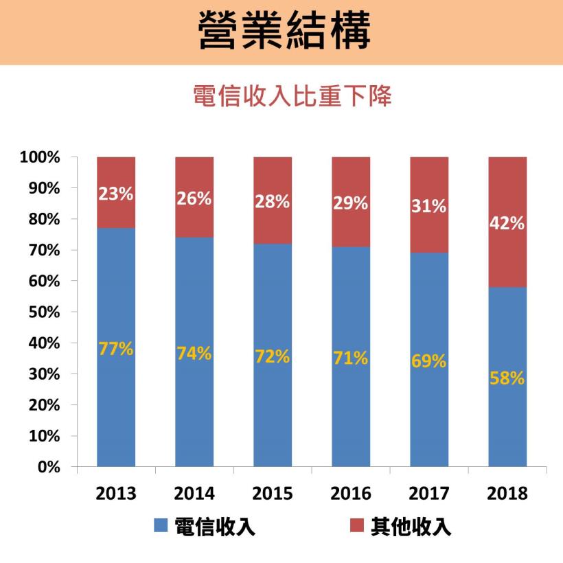 499 之亂影響，遠傳(4904)連兩年 EPS 下降！還適合存股嗎？轉機關鍵在於「5G」！