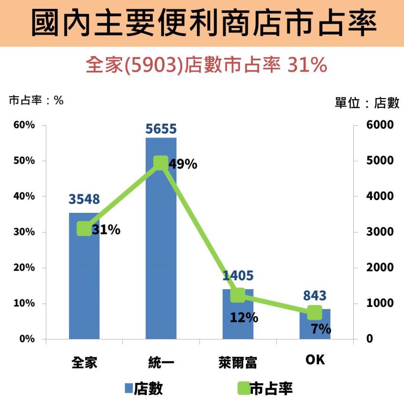 市占率 31％！全家(5903)第一季 EPS 1.27 元，成長 2 成以上！
