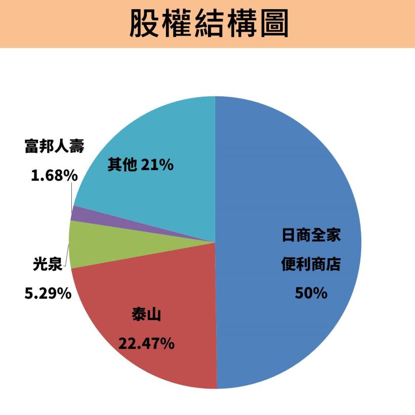 市占率 31％！全家(5903)第一季 EPS 1.27 元，成長 2 成以上！