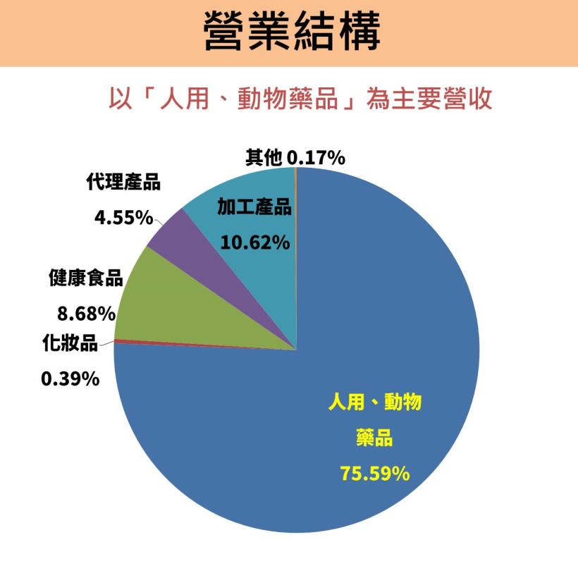 學名藥大廠-永信(3705)：第一季 EPS 0.96 元，成長 54％！