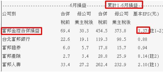 不畏疫情影響！富邦金(2881)第一季 EPS 2.4 元，成長 83％ !