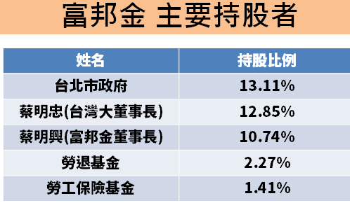 不畏疫情影響！富邦金(2881)第一季 EPS 2.4 元，成長 83％ !