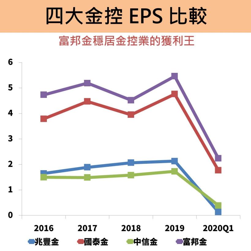 不畏疫情影響！富邦金(2881)第一季 EPS 2.4 元，成長 83％ !