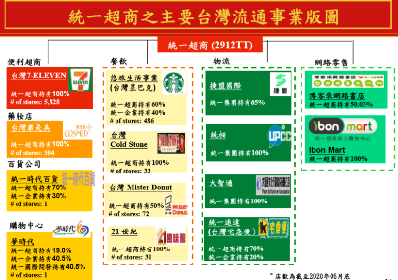 統一超(2912) 搭上「三倍券」商機，7 月營收創歷史新高！今年配息 9 元，逼近台積電！