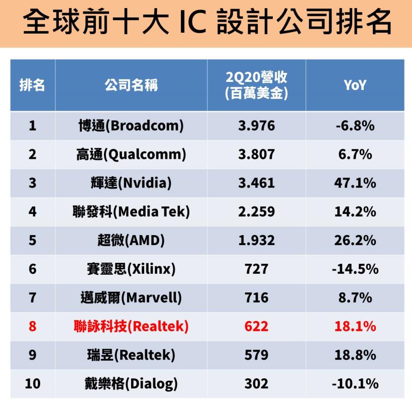 聯詠(3034)全球 IC 設計第 8 大！受惠 TDDI 需求強勁，營收創新高！