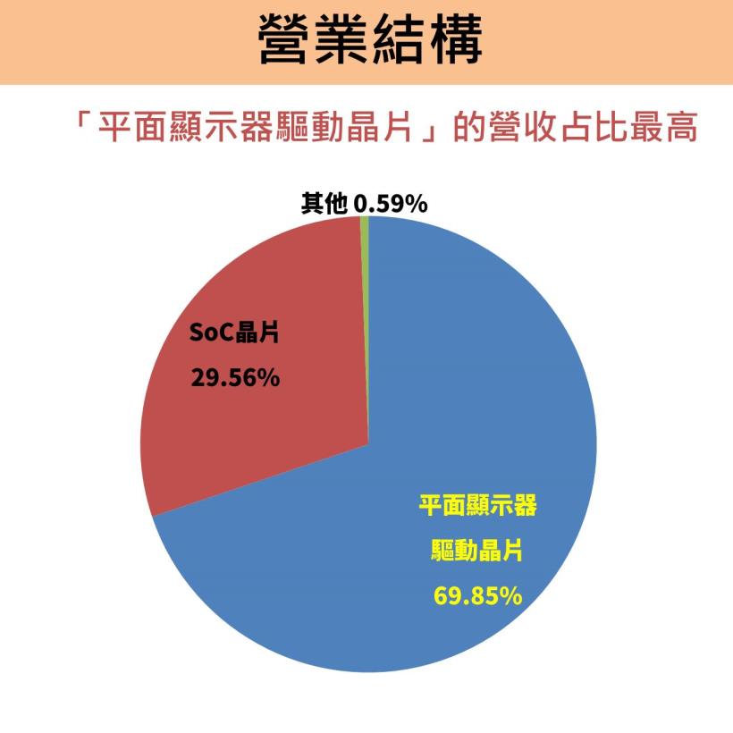聯詠(3034)全球 IC 設計第 8 大！受惠 TDDI 需求強勁，營收創新高！