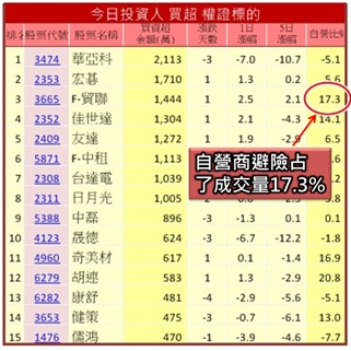 我每天分析權證主力的三個步驟 - 權證小哥