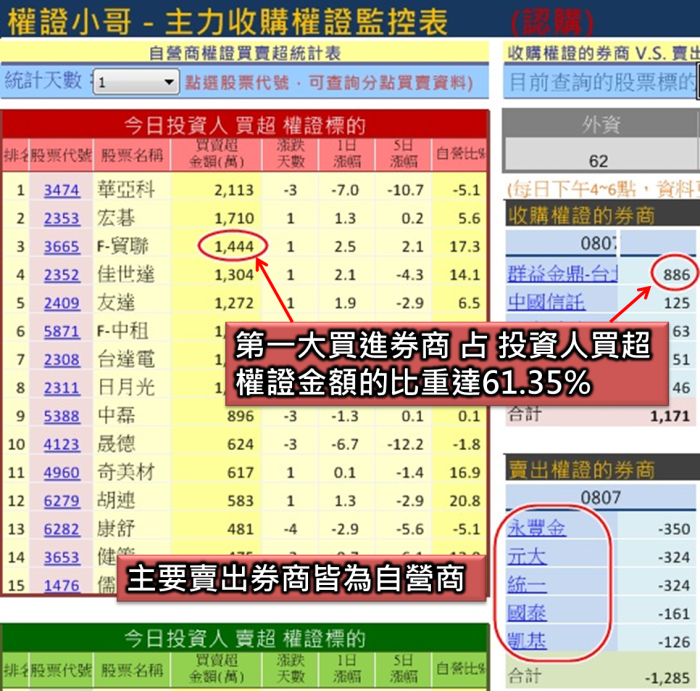 我每天分析權證主力的三個步驟 - 權證小哥
