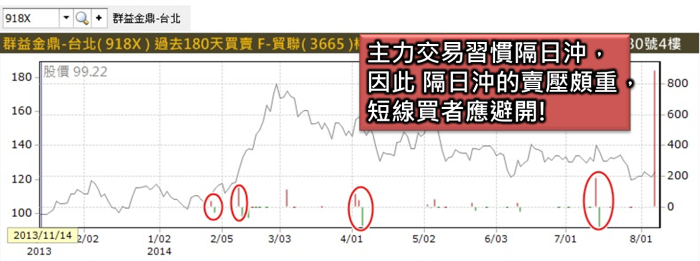 我每天分析權證主力的三個步驟 - 權證小哥