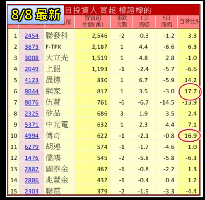 我每天分析權證主力的三個步驟 - 權證小哥