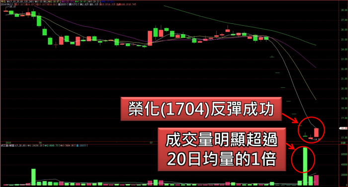 實例: 摸底成功 1704榮化反彈最低點 抓住跌深反彈最大利潤
