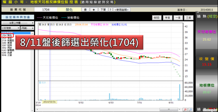 實例: 摸底成功 1704榮化反彈最低點 抓住跌深反彈最大利潤