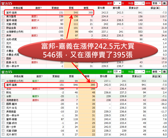 儒鴻上週五漲6.61％是真反彈還是假出貨? 觀察主力買賣就知道