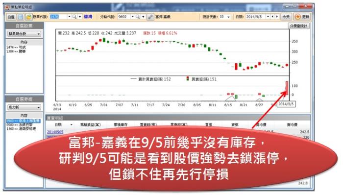 儒鴻上週五漲6.61％是真反彈還是假出貨? 觀察主力買賣就知道