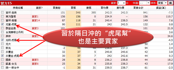 儒鴻上週五漲6.61％是真反彈還是假出貨? 觀察主力買賣就知道