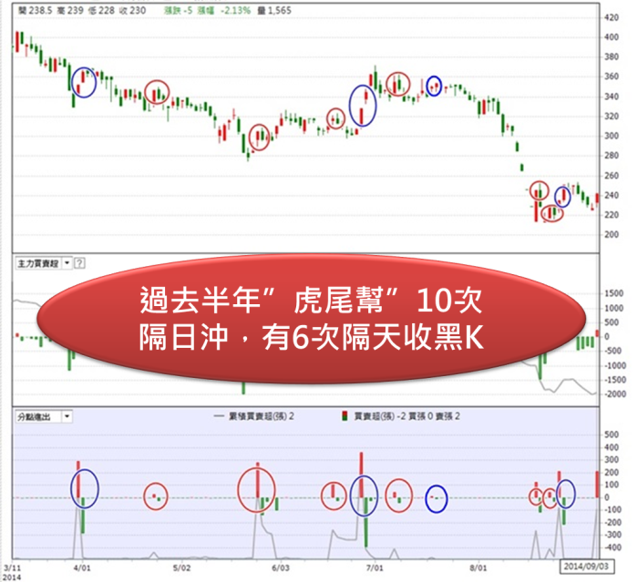 儒鴻上週五漲6.61％是真反彈還是假出貨? 觀察主力買賣就知道