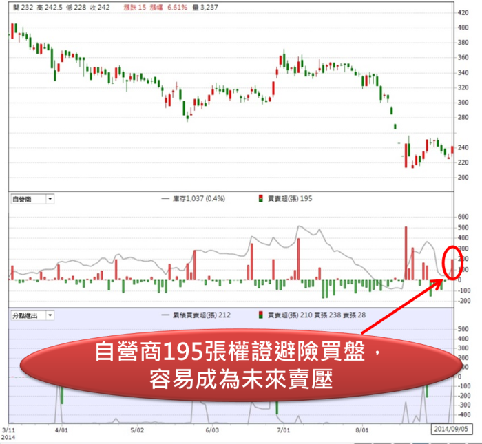 儒鴻上週五漲6.61％是真反彈還是假出貨? 觀察主力買賣就知道