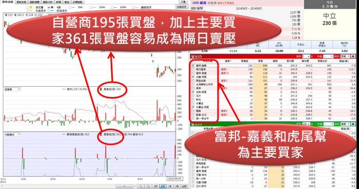 儒鴻上週五漲6.61％是真反彈還是假出貨? 觀察主力買賣就知道