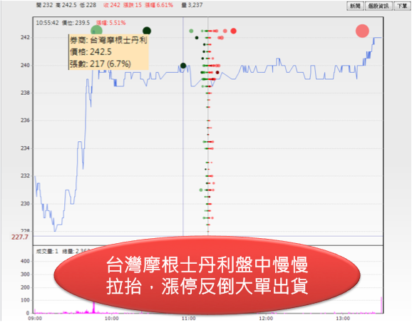 儒鴻上週五漲6.61％是真反彈還是假出貨? 觀察主力買賣就知道