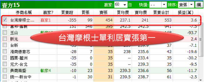 儒鴻上週五漲6.61％是真反彈還是假出貨? 觀察主力買賣就知道