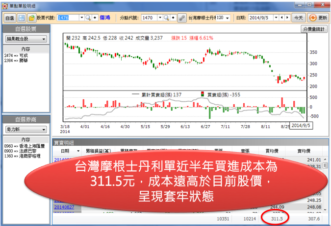 儒鴻上週五漲6.61％是真反彈還是假出貨? 觀察主力買賣就知道