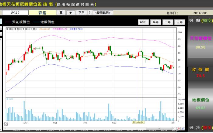 地板天花板反轉點操作手法~權證小哥 (內附3檔近期搶反彈之高勝率標的)
