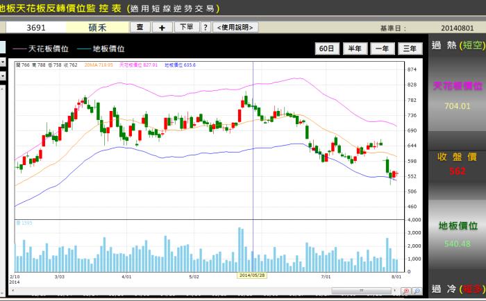 地板天花板反轉點操作手法~權證小哥 (內附3檔近期搶反彈之高勝率標的)