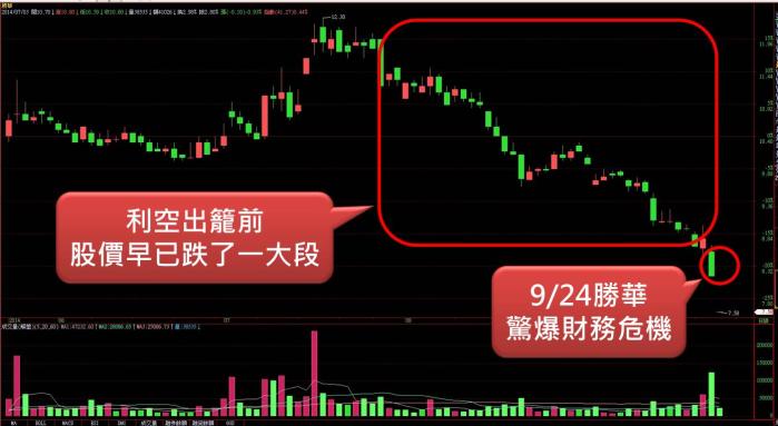 利用籌碼k線 讓我避開地雷股勝華 2384 近30 的跌幅