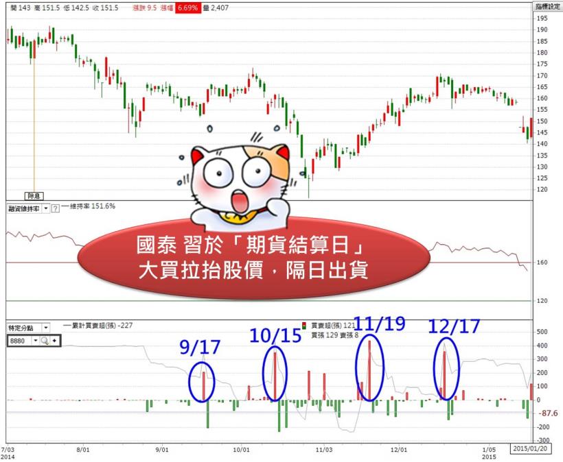 結算日又要到了！小心被期貨主力給坑殺了..尤其是這一檔..