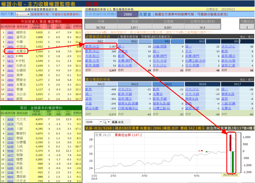 驚呆了！「凱基幫」只靠金融股，1 天竟然大賺 1781 多萬！玩金融股想贏，一定要跟著他.. 