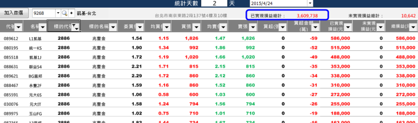 驚呆了！「凱基幫」只靠金融股，1 天竟然大賺 1781 多萬！玩金融股想贏，一定要跟著他.. 