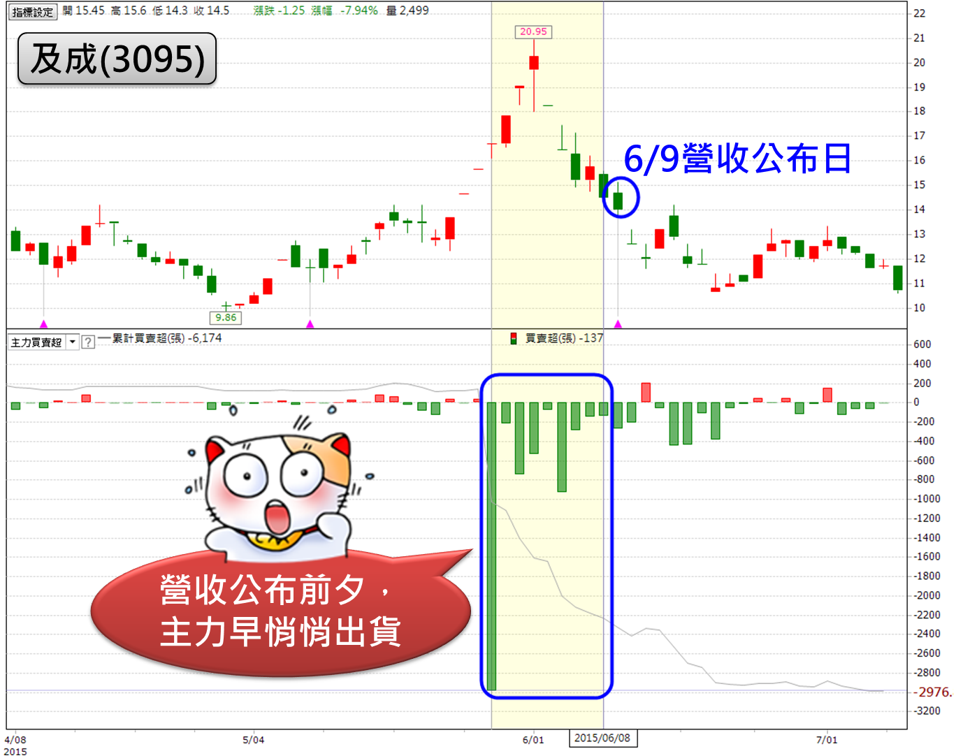 善用追蹤停損法(trailing stop)，停損出場反而賺！行情反轉時... 這招正好