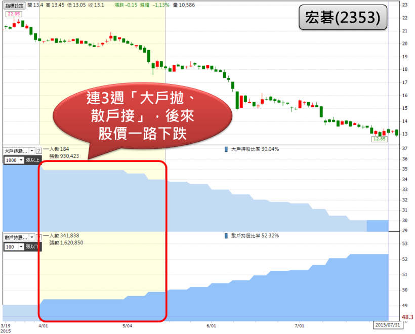 台股再度破底，8500 失守！26 檔「大戶拋，散戶搶」危險股！希望你手上沒有~