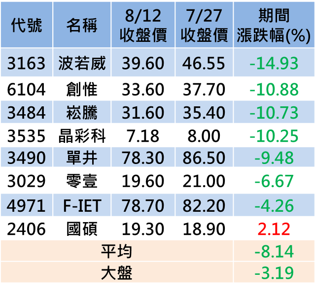 大盤再破底！連主力都撐不住了！ 8 檔「融資鎖碼股」，小心囉！ 因為主力正在棄守它...