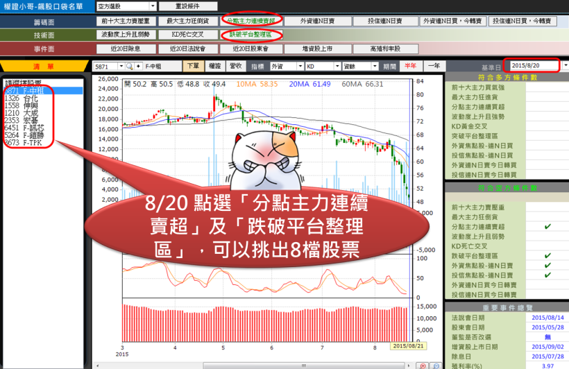 台股向下飆不停！8 檔「跌破平台」+「主力連賣」股，千萬不要輕易撿便宜...
