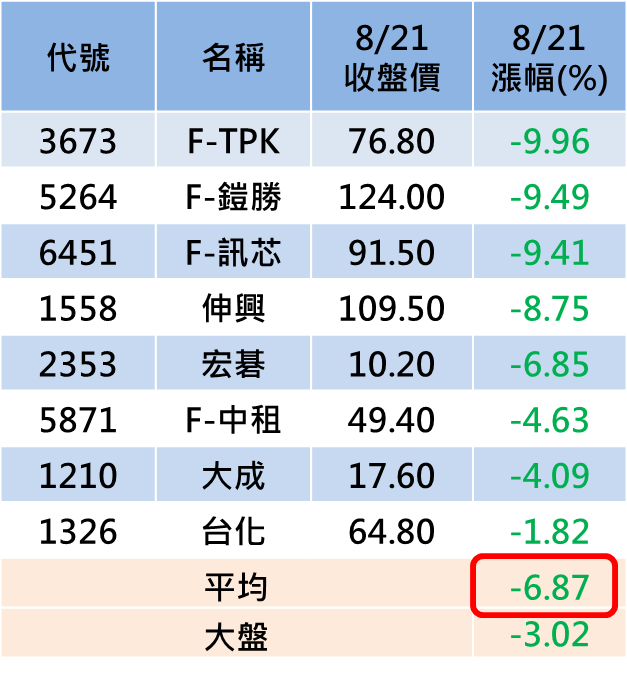 台股向下飆不停！8 檔「跌破平台」+「主力連賣」股，千萬不要輕易撿便宜...