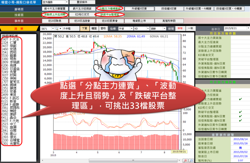 台股向下飆不停！8 檔「跌破平台」+「主力連賣」股，千萬不要輕易撿便宜...
