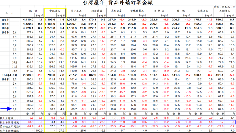 超恐怖！台灣 8 月外銷訂單「連 5 衰」！紅色警戒瀰漫下，這 13 檔 卻反倒受惠...
