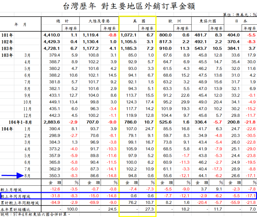 超恐怖！台灣 8 月外銷訂單「連 5 衰」！紅色警戒瀰漫下，這 13 檔 卻反倒受惠...
