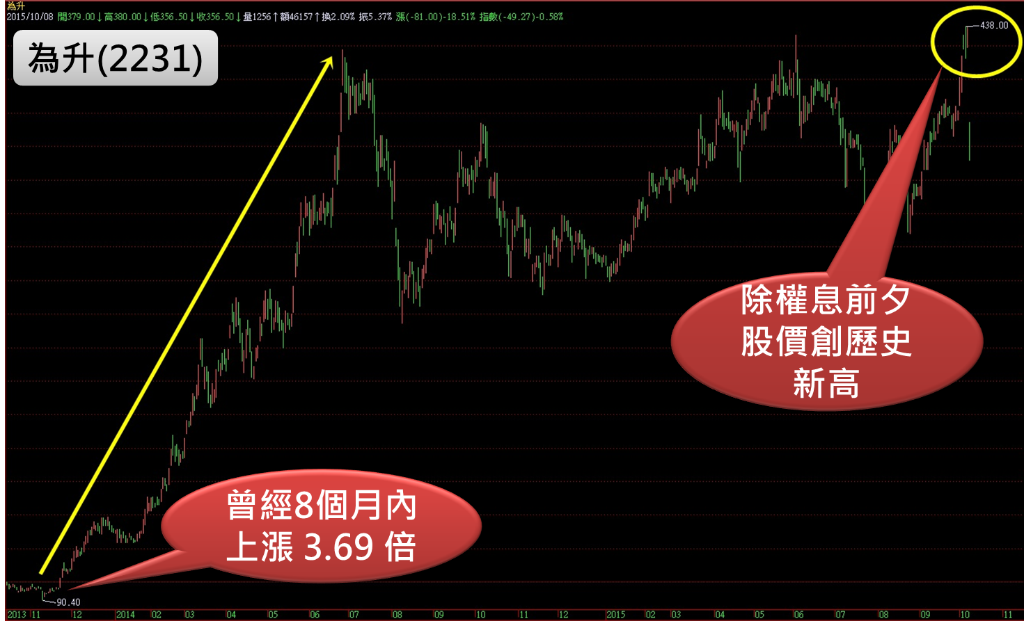 觀察 為升（2231）的歷史股價