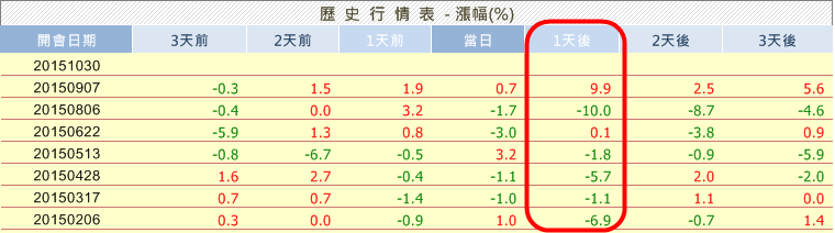 「法說會」本周密集登場！原來 90％ 的高手都靠這招，掌握「法說會」行情！真是太實用了！