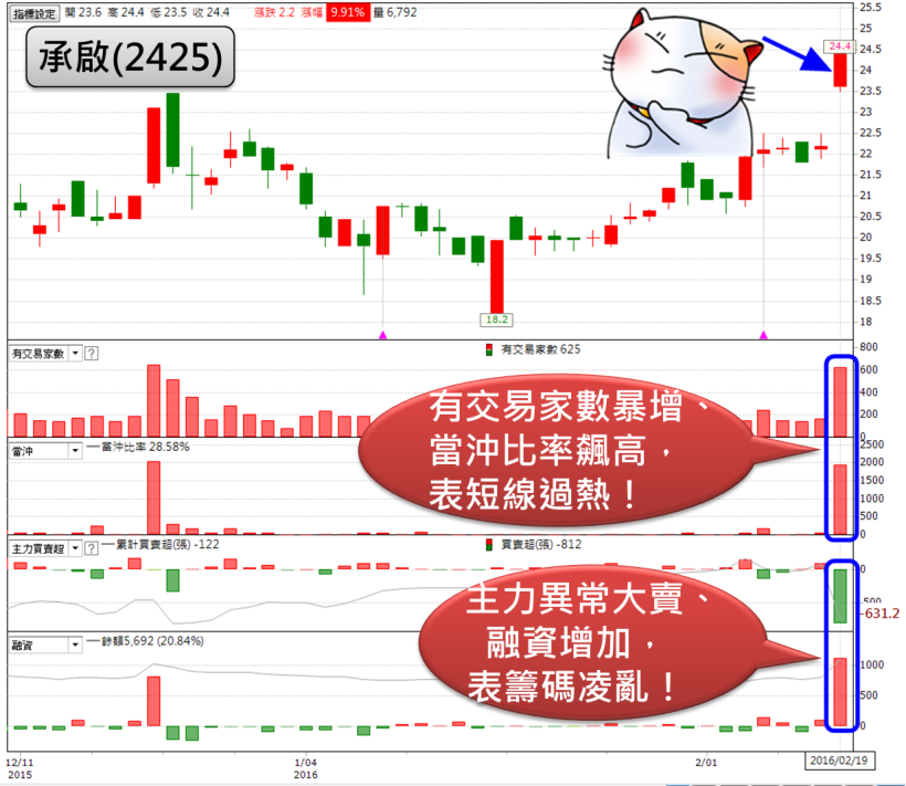 「價量齊揚」是買點？但這一檔，今天怎麼殺到快跌停.. 原來是看漏這 2 點...