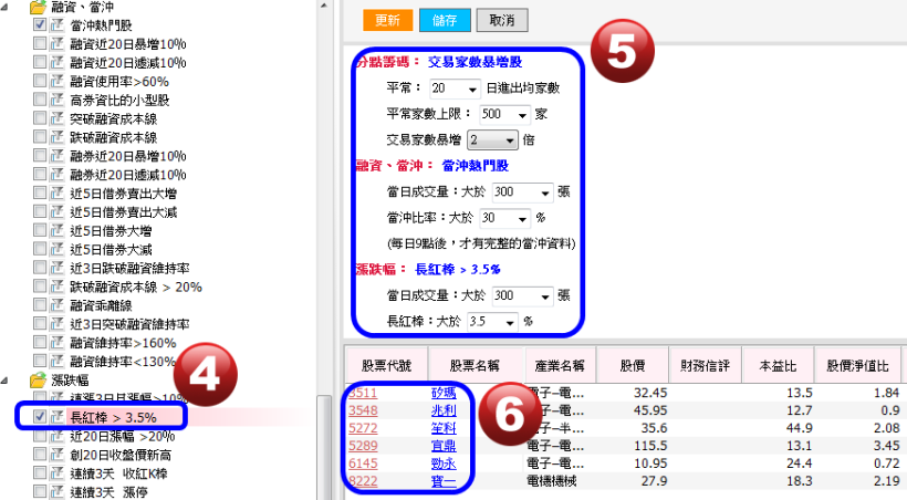 「價量齊揚」是買點？但這一檔，今天怎麼殺到快跌停.. 原來是看漏這 2 點...