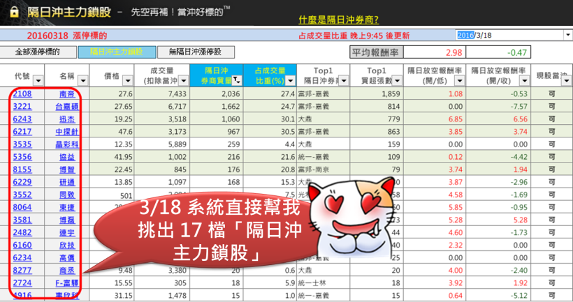 原來有些主力，特別擅長「今天買、明天賣」！看穿他們的手法..今天也能賺 6％ ( 內含放空清單 )