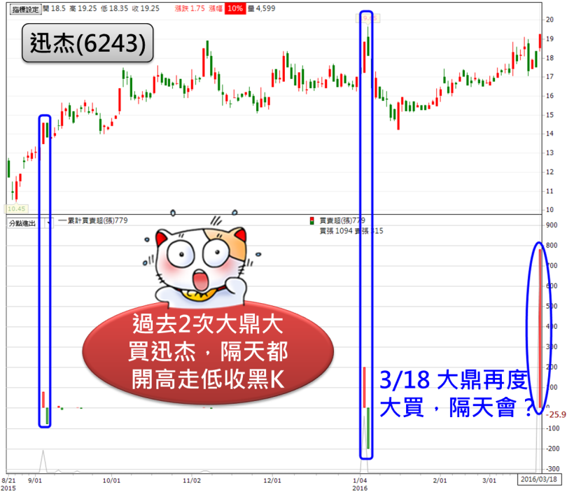 原來有些主力，特別擅長「今天買、明天賣」！看穿他們的手法..今天也能賺 6％ ( 內含放空清單 )