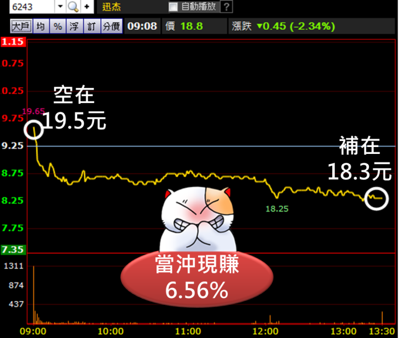原來有些主力，特別擅長「今天買、明天賣」！看穿他們的手法..今天也能賺 6％ ( 內含放空清單 )
