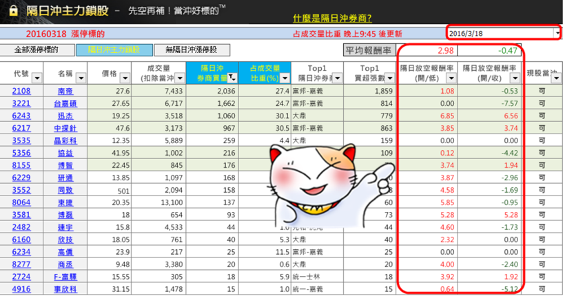 原來有些主力，特別擅長「今天買、明天賣」！看穿他們的手法..今天也能賺 6％ ( 內含放空清單 )