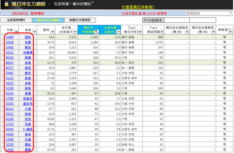 原來有些主力，特別擅長「今天買、明天賣」！看穿他們的手法..今天也能賺 6％ ( 內含放空清單 )