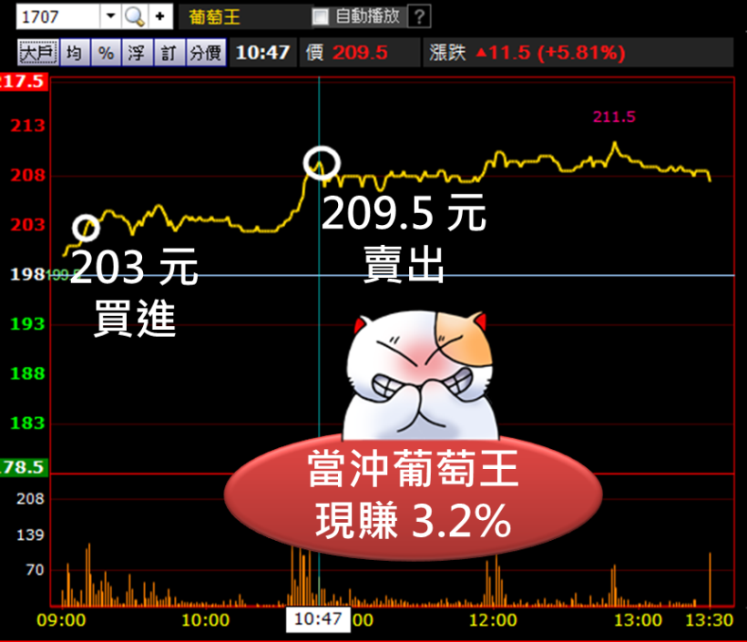 盤中的「強勢股」就該這樣找！今天只要在 9 點 9 分做了___，盤勢不穩也能賺！